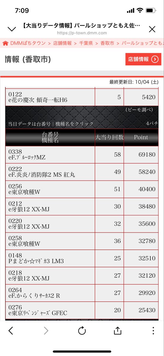 tomoeyamanobe's tweet photo. 10/3ランキング🔥🔥

パチンコはブルーロック筆頭に
スマパチが猛威🔥🔥

そしてチバリヨ強襲🔥🔥

本日10/4土曜日も
朝からぜひ🔥🔥 https://t.co/mDih1Qzvg4