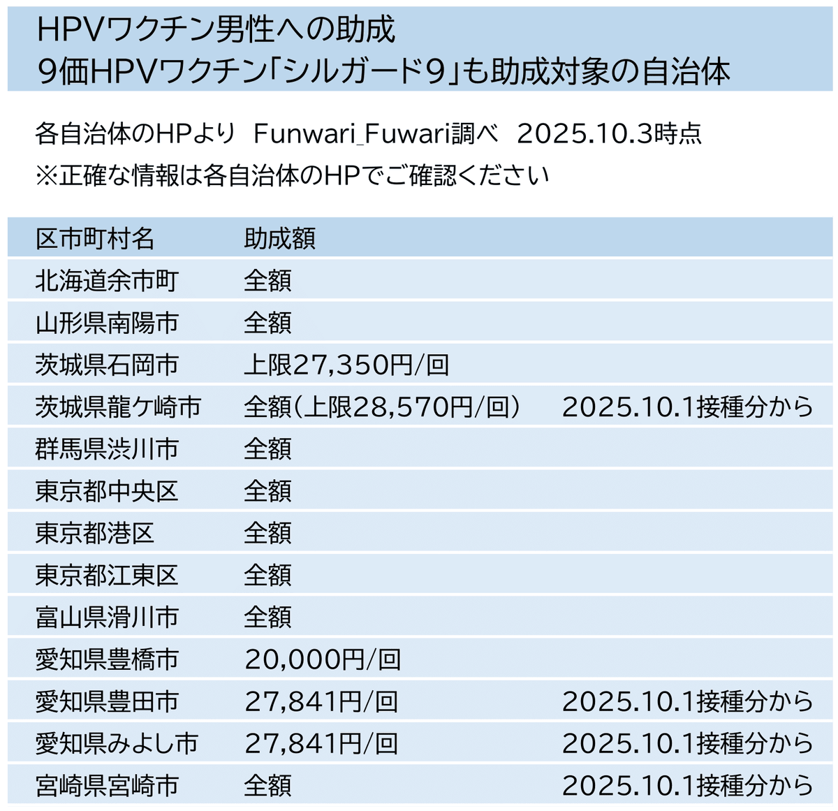 funwari_fuwari's tweet photo. 〈男性のHPVワクチン接種費用助成 自治体 一覧〉

男性には4価HPVワクチン（ガーダシル）のみ承認されていましたが、8月に9価HPVワクチン（シルガード9）も承認されました
9価も助成対象とする自治体が出てきています

リンク
https://t.co/VzyqjVK7IL
（漏れがありましたらお教えください🐣） https://t.co/WfglthPrJO