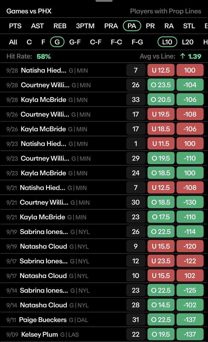 CLTcapper's tweet image. WNBA FINALS PICK 🚨

🏀 Chelsea Gray over 16.5 P+A (-128)

Phoenix is allowing a 58% cover rate for opposing guards on their points+assists lines per @propsdotcash ⬇️

#FreePicks