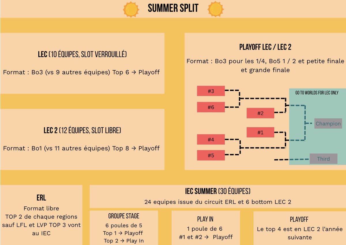 Athomique78's tweet photo. ERL en crise. On peut les sauver sans toucher au slot LEC ! Ma refonte : LEC2 ouvert + IEC saisonniers + cross-playoffs. Lisez et challengez : t’en penses quoi ? Détails &amp; visuels 👇 #LEC #ERL @OTP_LoL @TraYt0N @Kammeto @lolesports
https://t.co/wx14xZZRyN https://t.co/1iki5NAGau