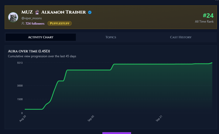 viper_moons's tweet photo. 🧙♂️ My @AlkamistBTC Wizard Stats!
🏆 Rank: #24
🏰 House: #Pufflestuff
📊 35.9K total aura
🪄 150 casts
Proof of Magic 🤝 #AuraTracker
@Alkamon_
$MIST
$DUST https://t.co/jfeCFrXYTw