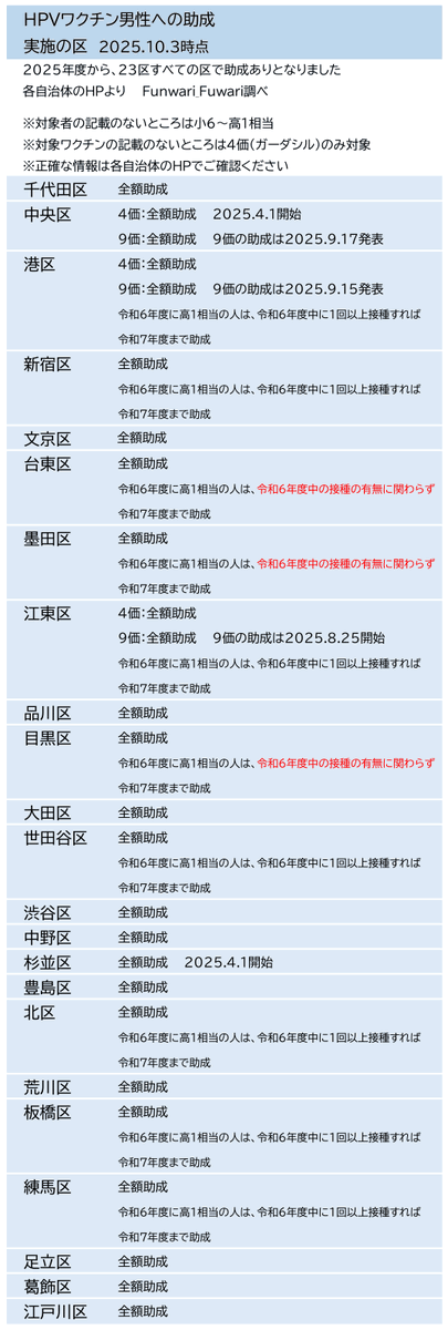 funwari_fuwari's tweet photo. 〈男性のHPVワクチン接種費用助成 自治体 一覧〉

男性には4価HPVワクチン（ガーダシル）のみ承認されていましたが、8月に9価HPVワクチン（シルガード9）も承認されました
9価も助成対象とする自治体が出てきています

リンク
https://t.co/VzyqjVK7IL
（漏れがありましたらお教えください🐣） https://t.co/WfglthPrJO