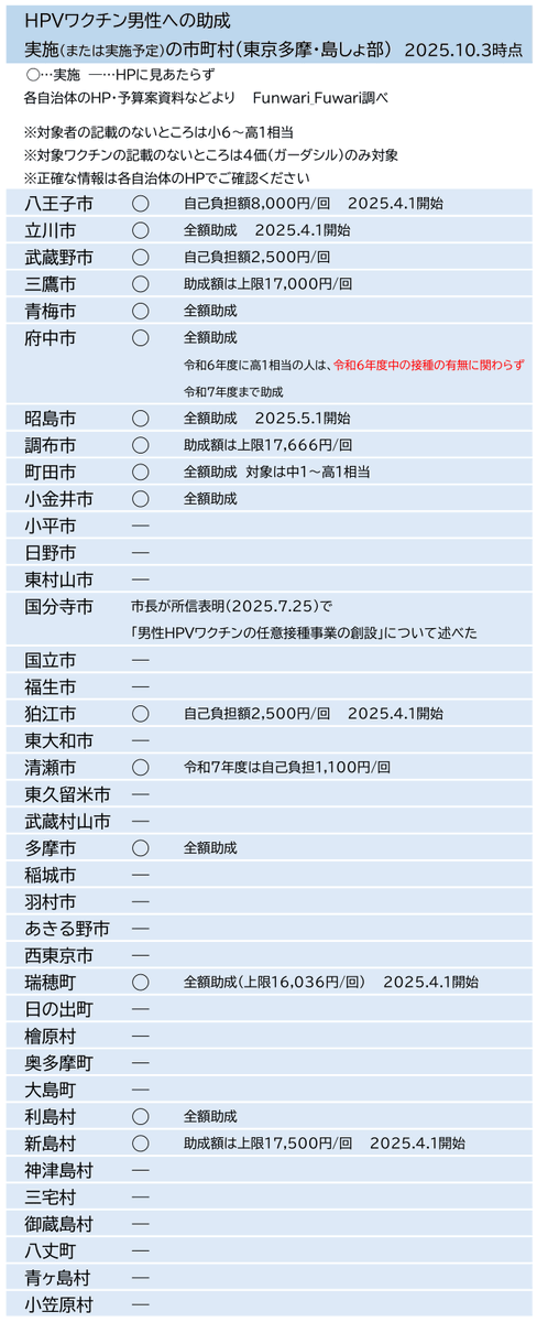 funwari_fuwari's tweet photo. 〈男性のHPVワクチン接種費用助成 自治体 一覧〉

男性には4価HPVワクチン（ガーダシル）のみ承認されていましたが、8月に9価HPVワクチン（シルガード9）も承認されました
9価も助成対象とする自治体が出てきています

リンク
https://t.co/VzyqjVK7IL
（漏れがありましたらお教えください🐣） https://t.co/WfglthPrJO