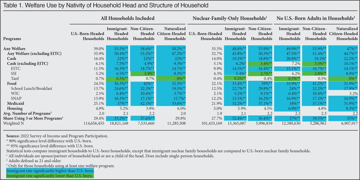<a href="/SenSchumer/">Chuck Schumer</a> This study shows that illegal aliens are getting significantly more free, cash, free Medicaid, free food, and free housing over legal immigrants and United States citizens. This study is from the Center for Immigration Studies.