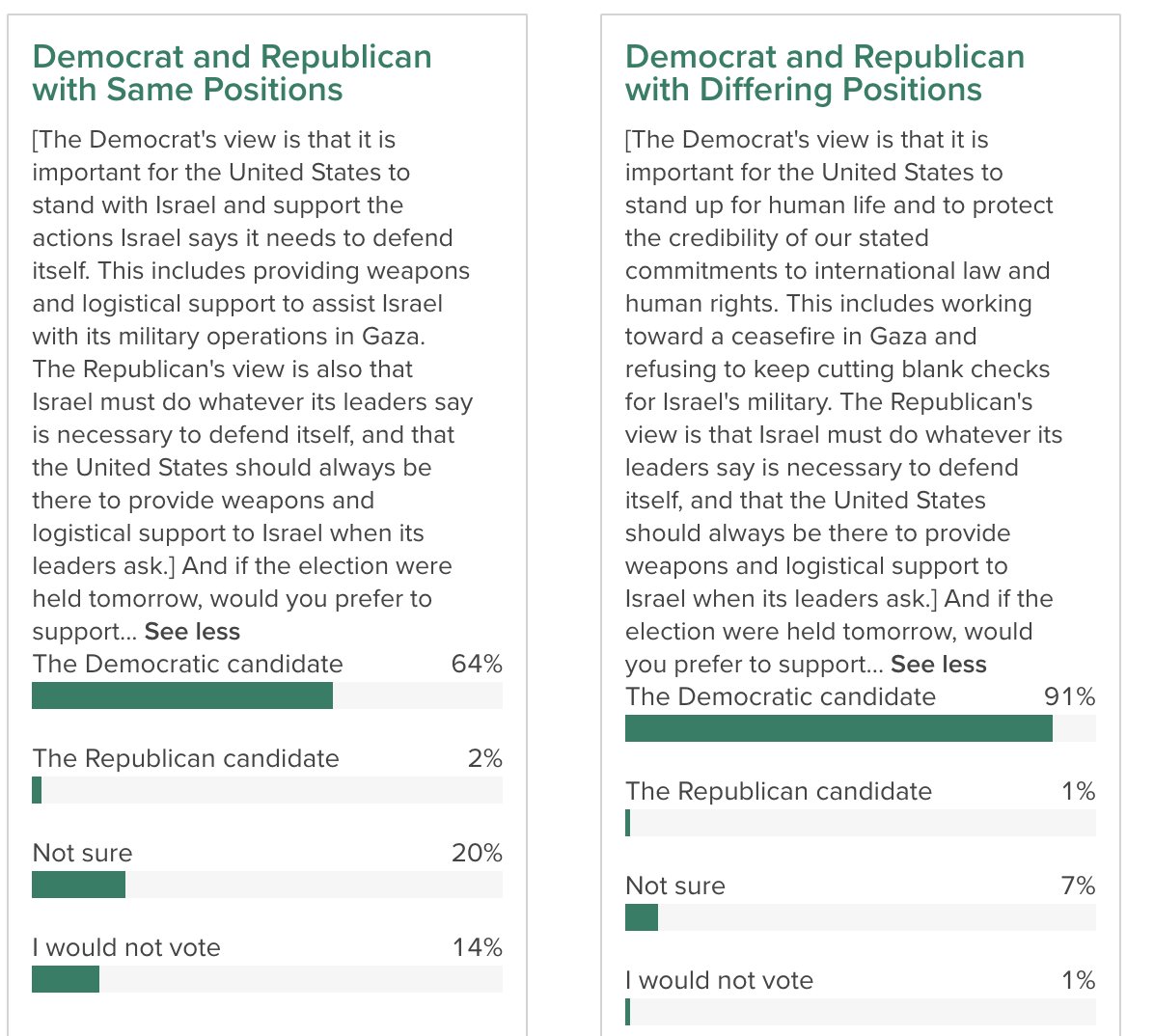 A result of this poll to keep an eye on. In a hypothetical matchup between a Democrat and a Republican with the same pro-Israel view, 14% of Democrats say they would not vote. Just 1% say that in a matchup between a pro-Palestinian Dem and a Republican.