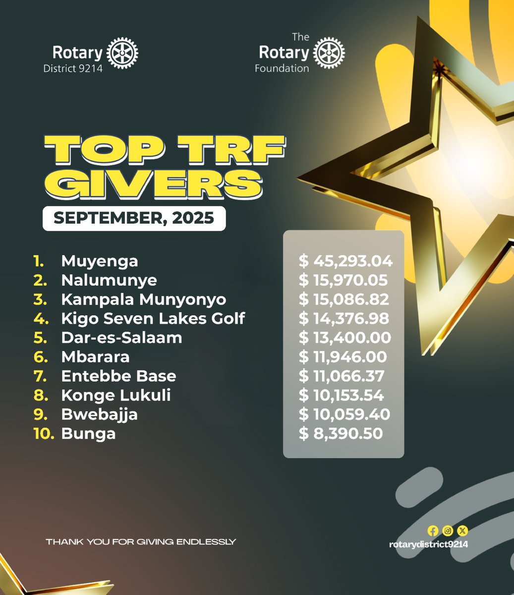 RcEntebbeBase1's tweet photo. Join us to celebrate this great milestone! 🥳
We are honored to be among the top givers in District 9214:
✨ The Rotary Foundation – 7th Position
✨ PolioPlus – 1st Position 🙌
Together, we give because service is our joy! 💙💛
#RcEntebbeBaseGives
#RotaryFoundation
#EndPolioNow
#RotaryD9214