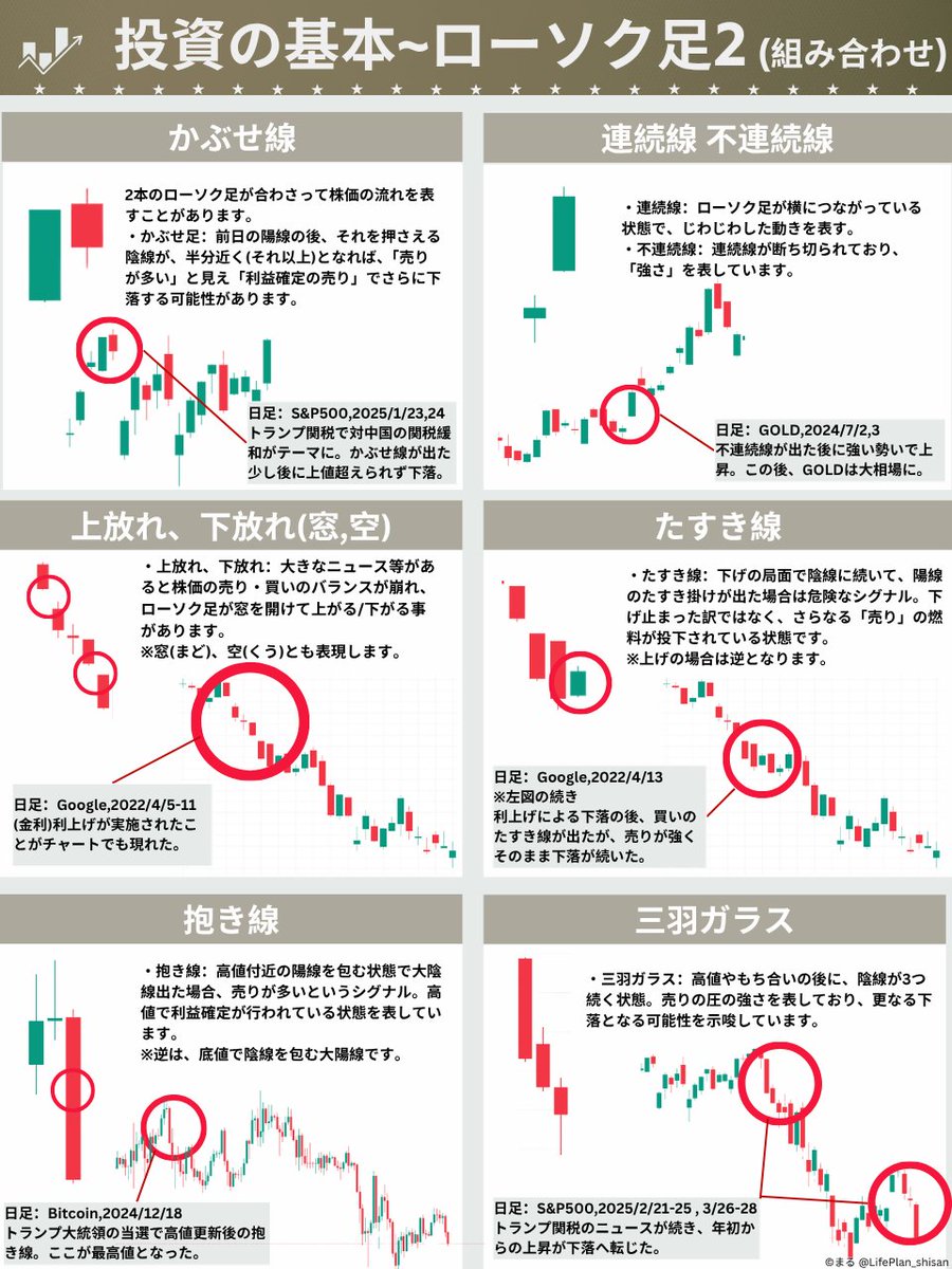 LifePlan_shisan's tweet photo. 投資の基本、ローソク足~組み合わせ
ローソク足も２本で別の意味を持つ事があります。
組み合わせを学んで投資のレベルアップを https://t.co/YphVYoYIlU