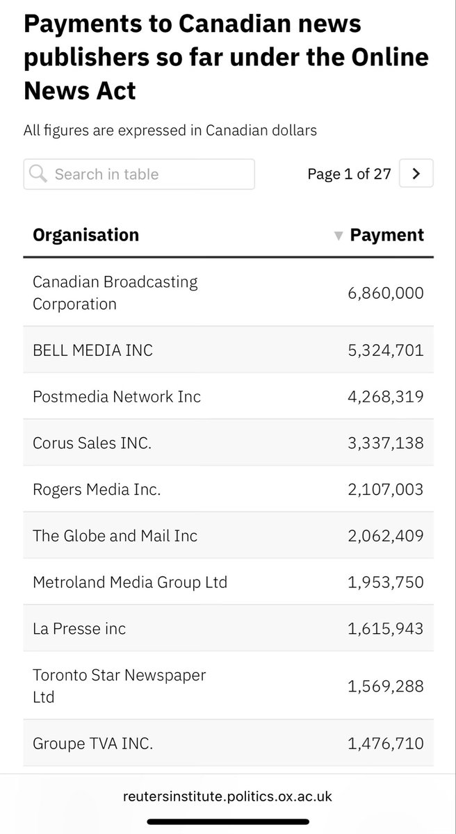 As if the Online News Act could be any more offensive, the largest recipient of funding is the CBC at nearly $7M per year.
