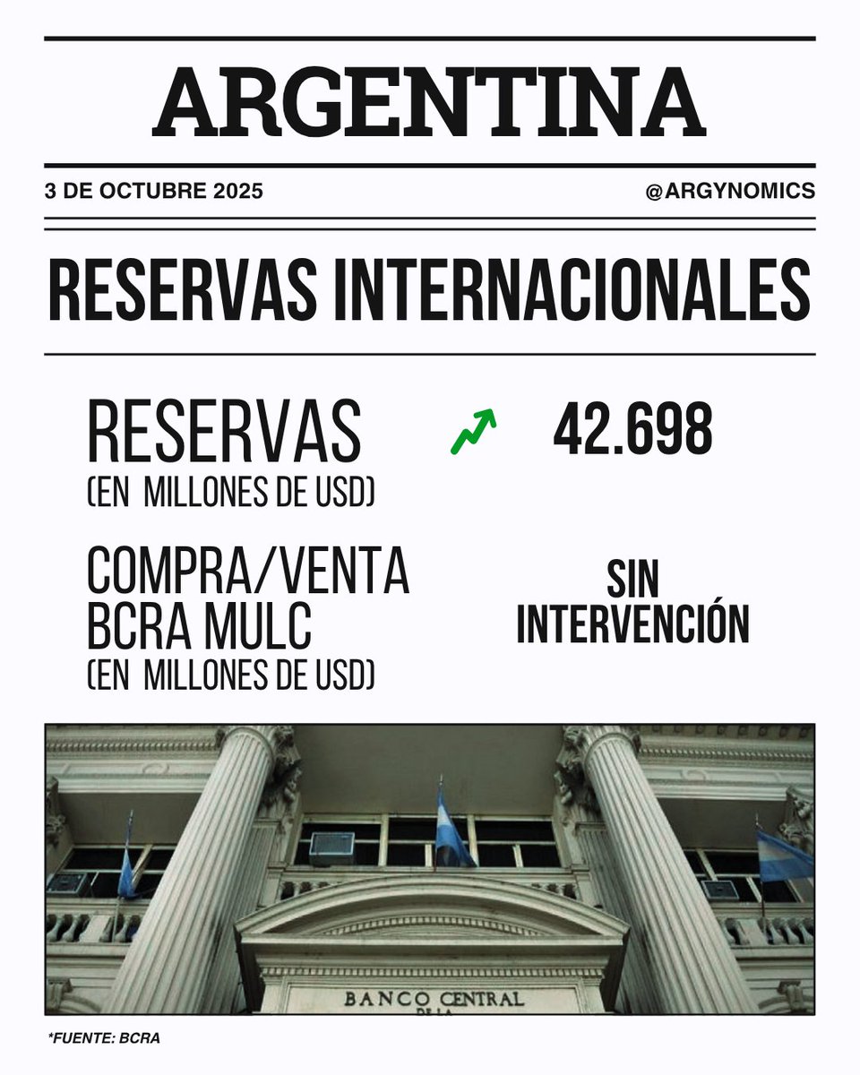 argynomics's tweet photo. 📊Actualización económica 03-10-2025
✅El FMI se uniría al apoyo del Tesoro estadounidense
✅Bonares y Globales continúan en verde https://t.co/3k0Mv6kkM7