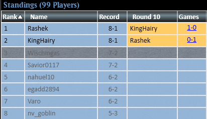 Ugutz ha hecho top4 en el challenge de modern de hoy con amulet titan. Todo gracias a los tips de joseba elfkid. Seguiremos insectando!