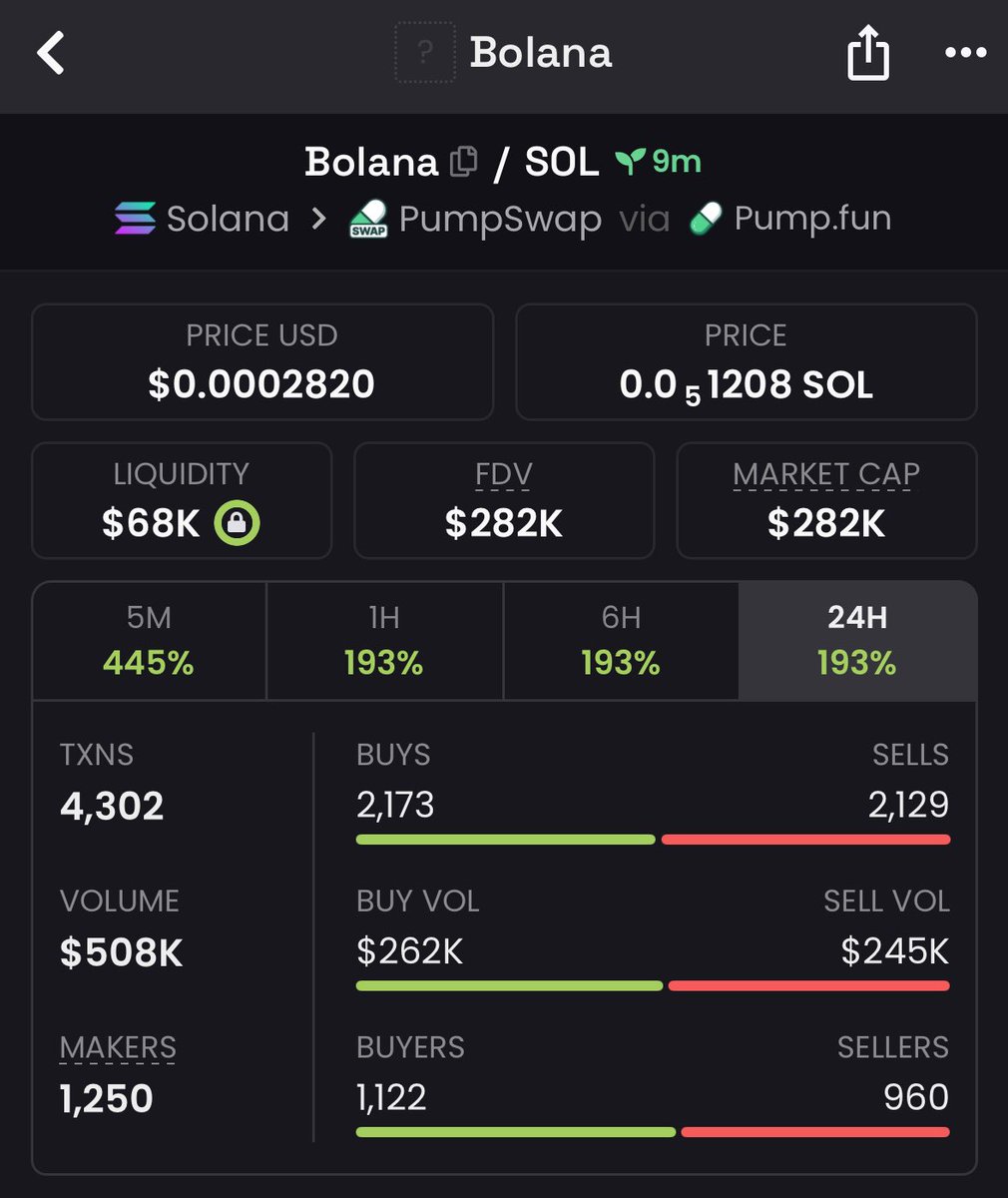 20x up on my call $Bolana
My Tg frens are printing x.com/crypt_mil/stat…