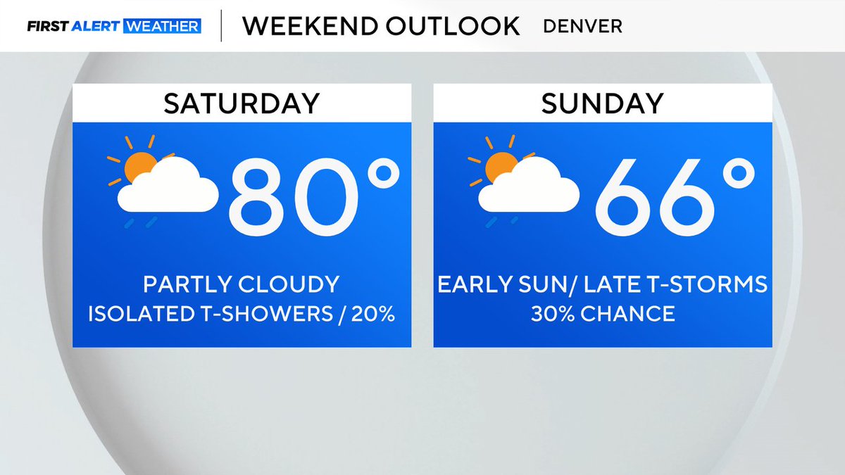 Dave Aguilera (@davecbscolorado) on Twitter photo First Alert: Happy Friday! A Summer-like to start with a Fall finish! #cowx <a href="/LaurenCBS4/">Lauren Whitney</a> <a href="/CallieZTV/">Callie Zanandrie</a> <a href="/AlexLCBS4/">Alex Lehnert</a> <a href="/AshtonCBS/">Ashton Altieri</a> <a href="/CBSJoeWeather/">Joe Ruch</a> First Alert: Happy Friday! A Summer-like to start with a Fall finish! #cowx <a href="/LaurenCBS4/">Lauren Whitney</a> <a href="/CallieZTV/">Callie Zanandrie</a> <a href="/AlexLCBS4/">Alex Lehnert</a> <a href="/AshtonCBS/">Ashton Altieri</a> <a href="/CBSJoeWeather/">Joe Ruch</a>