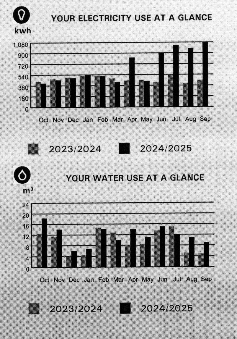 wee_internet's tweet photo. My @EPCOR measured power usage over 5 of the last 6 months is more than double my average monthly over the past 10+ years. 
Is meter wrong? Called EPCOR. Told to check meter could cost up to $1000. Why should I pay for that? https://t.co/s1bHPLkvpS