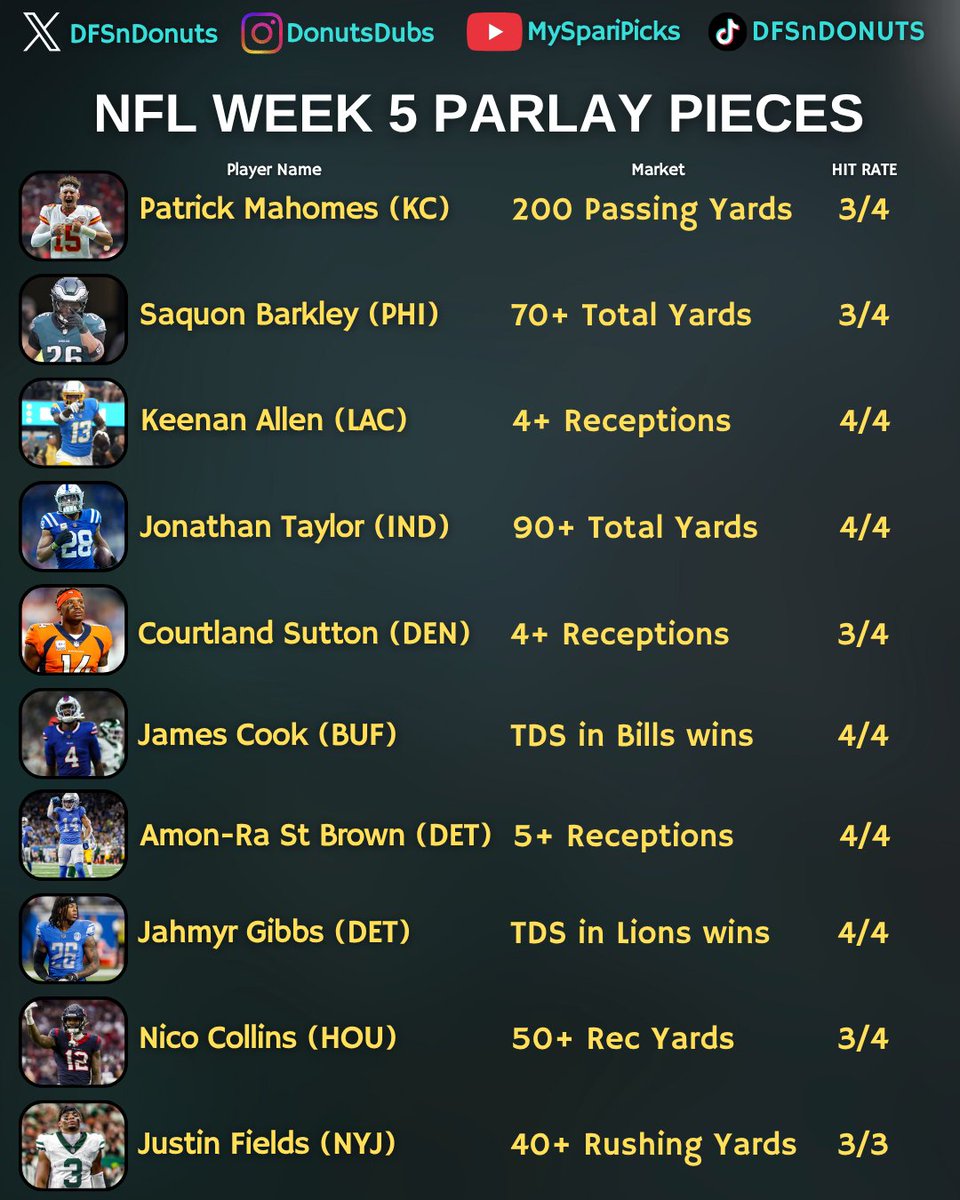 DFSnDONUTS's tweet image. NFL Week 5 Parlay Pieces 🏈🏈🏈

❤️LIKE + Bookmark to build parlays w/ the cheatsheet

Enjoy, and thank you for all of your support!