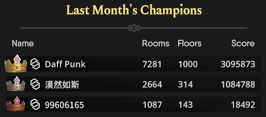 September's Dark Carnival Champions are in!

Working harder, better, faster, and stronger—we have our highest recorded run yet from Daff Punk at 1000 floors!!

That's Around The World more than a few times. A real Interstella (5555) effort!