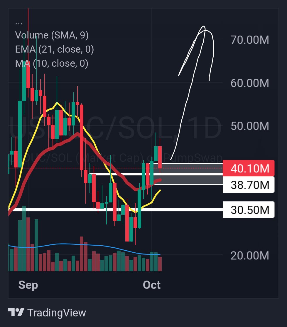 higher soon tbh

unstable coin

$USDUC