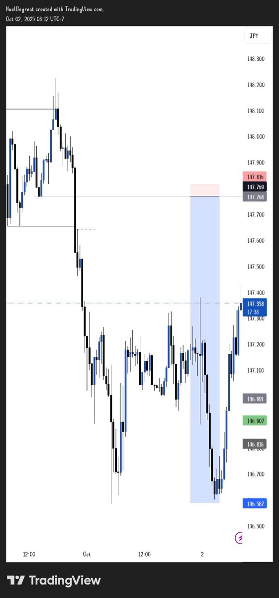 notjustisaac's tweet photo. Failed 1 : 24rr 
   $USDJPY
Structure,liq. &amp; Poi 💙 🚀 https://t.co/nh9XAHU56v