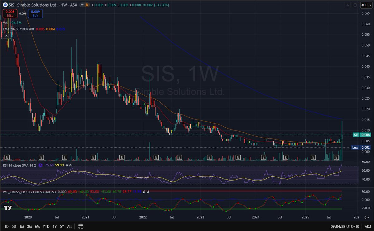 $SIS <a href="/simblesolutions/">Simble Solutions Limited ASX: SIS</a>  ~$8m MC is winning new contracts and recently turning around from LT consolidation pattern at lows.

In June 25, successful entrepreneur Fadi Ismail (also Chairman of $ECT) joined the board to help drive strategy and growth. Expecting a positive turnaround