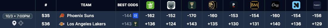 FridayNtrades's tweet photo. Who said that betting pre-season was only for degens?

I just absolutely spanked this @Polymarket line on the @Suns  to beat the @Lakers for -122 (American odds) against @Pinnacle -153

Got 5.85% +EV against the sharpest sports-book
