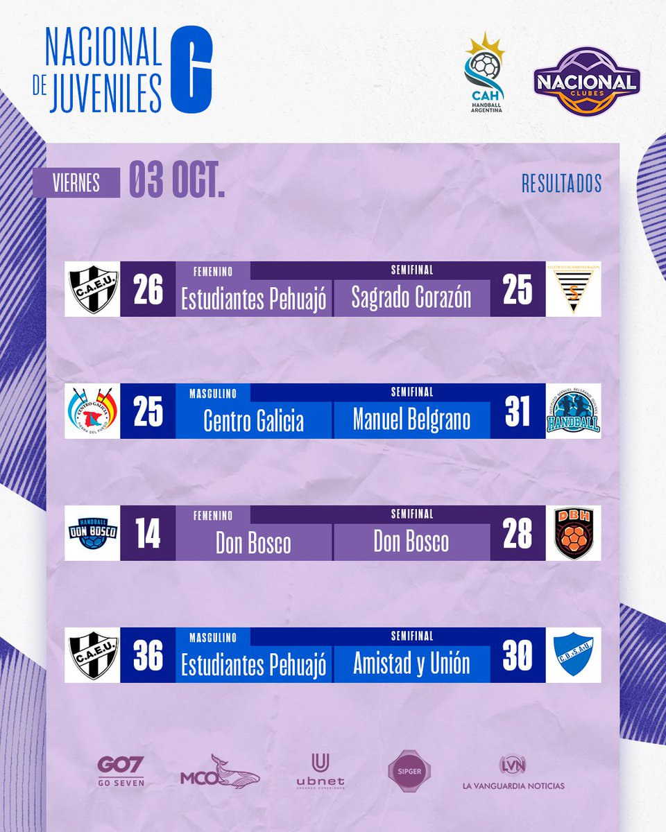¡Semifinales resueltas ✅!

Los Nacionales Juveniles “B” y “C” 🏆 ya tienen a sus finalistas.

🔜 Mañana desde las 09:00hs se jugarán los terceros puestos y las finales.