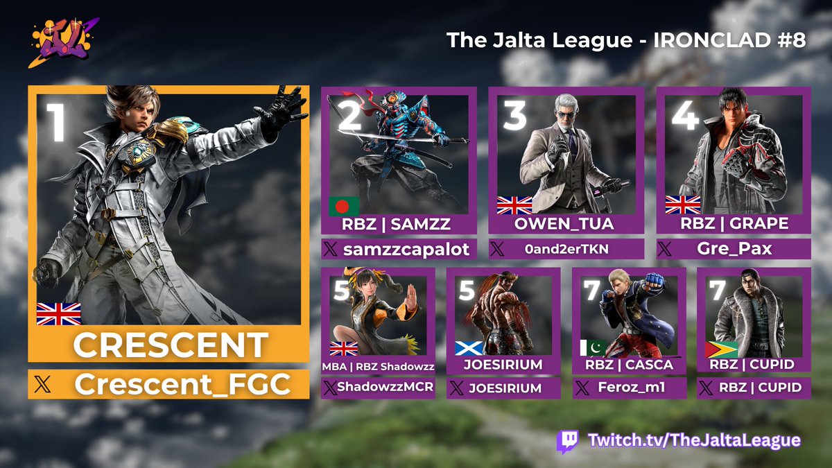 Here is your Top 8 for Ironclad #8!
The Tekken 8 Competition is really starting to go up another level. Another Incredible Tournament and another New Champion who has now claimed there spot at the top! 🔥🌙
Commentators: nomad and <a href="/ATXPhantomX/">PhantomX</a> 
🏆<a href="/Crescent_FGC/">Crescent (Alfie)</a> 
🥈<a href="/SamzzCapalot/">Samzz</a>