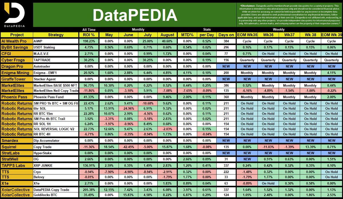 📢 DataPEDIA Wk39 and end of month Results 📷 

We are pleased to announce that the weekly/monthly results are now available!  #Crypto #btc #bitcoin #trading