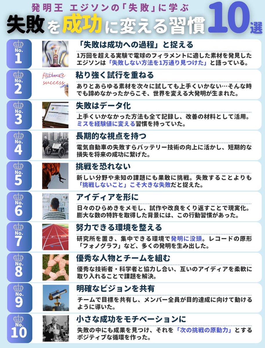 interviewer_001's tweet image. 倩æãšã¯ã1ïŒ
ã®ã²ããããš99ïŒ
ã®åªåââ
äžçãå€ããçºæçã
ããŒãã¹ã»ã¢ã«ãã»ãšãžãœã³ïŒ1847-1931ïŒã
èé³åšãçœç±é»çãã¯ãããçæ¶¯ã«ããã1300ãã®çºæãšæè¡é©æ°ãè¡ããŸããã
ãã®æåã®è£ã«ãã£ãã®ã¯ãæèœãããå§åçãªã倱æã®æ°ããâŠ