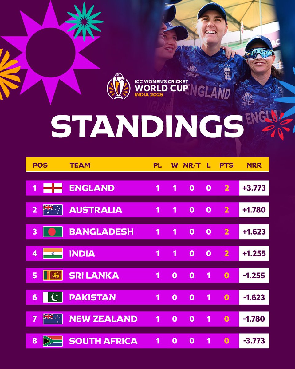 How we're looking after one game apiece at #CWC25 👀

Find out how to watch all the action from #CWC25 here 📲 bit.ly/46pHqKc
