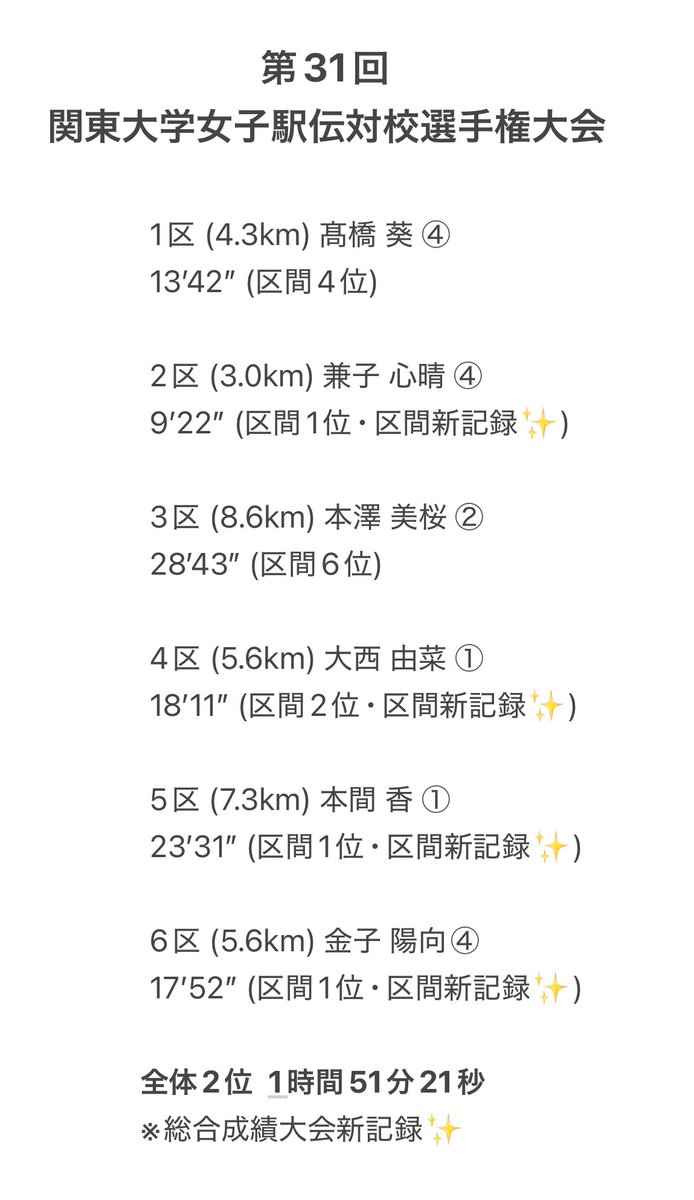 ekiden_josai's tweet photo. 本日開催されました、
第31回関東大学女子駅伝対校選手権大会の結果になります！

4名の選手が区間新記録更新、
3名が区間賞でした！
また、総合成績も大会新記録でした✨️

応援ありがとうございました🙇🏻‍♀️

#JU #城西大学女子駅伝部
#teamjosai #josaisports #一 
＃関東大学女子駅伝 https://t.co/6VPJVZ3INO