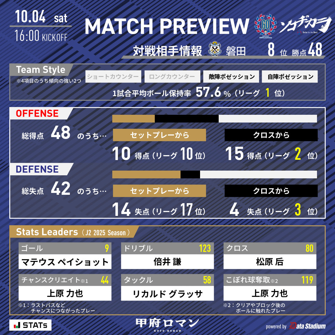 📊詳細データ🏆明治安田J2リーグ 第32節🆚#ジュビロ磐田🗓 10/4 16:00