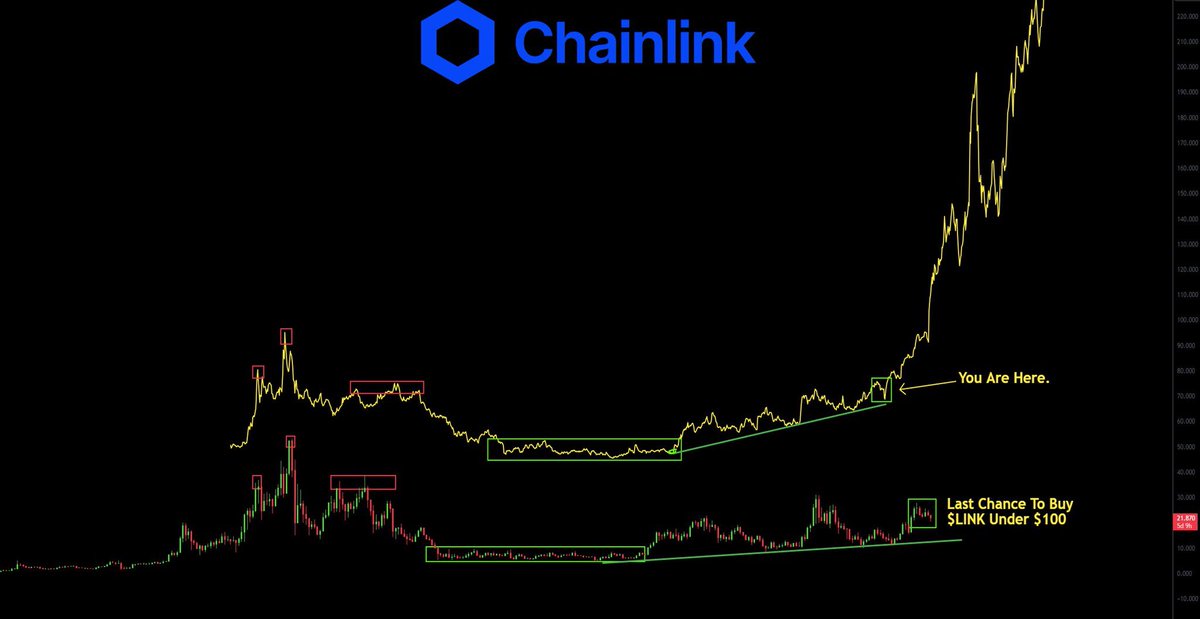 Chainlink is looking like a Palantir chart. Be patient. $100 $LINK is happening