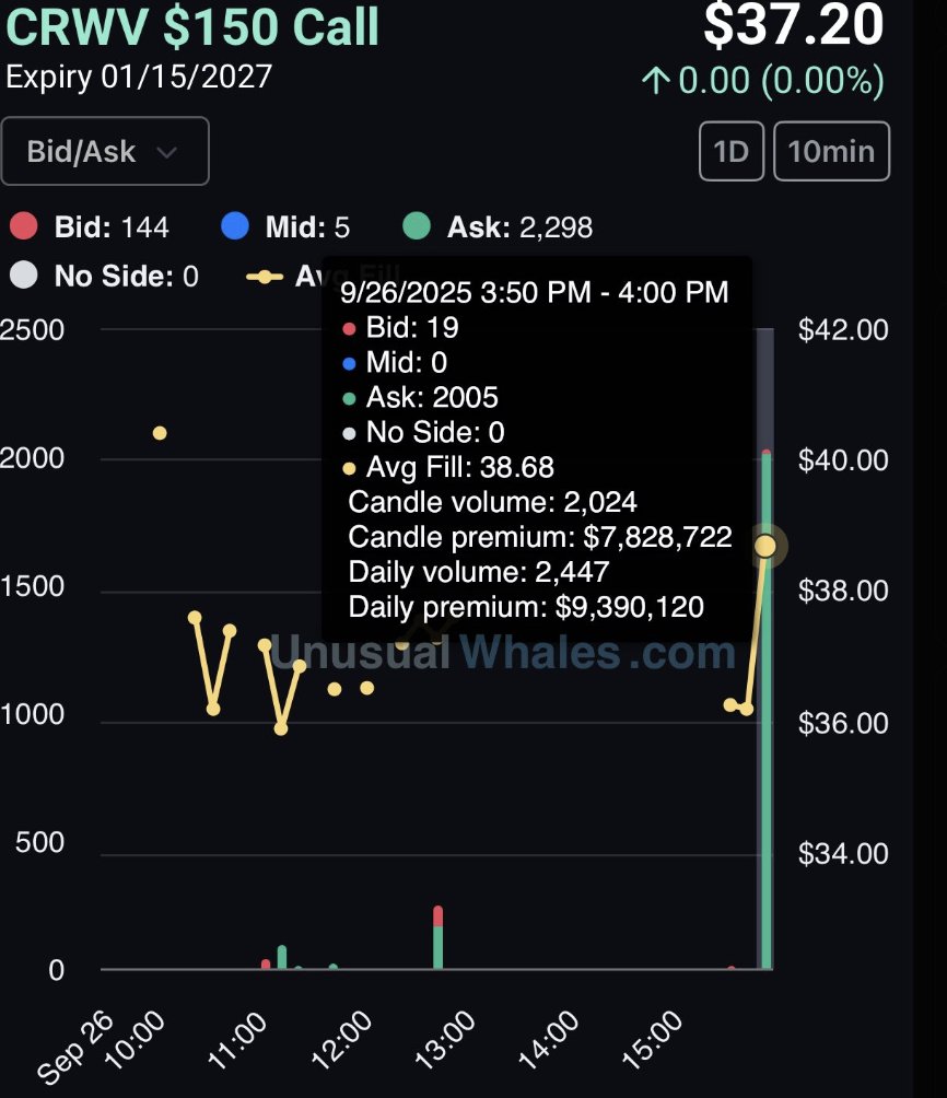 unusual_whales's tweet photo. Look at this.

On 09/26/2025, there were large CoreWeave, $CRWV, positions for $150 call expiring 01/15/2027 &amp; $200 call expiring 01/15/2027.

One was for $7.8 million and $5.3 million.

On 09/30, it was announced $CRWV landed a deal with $META.

The trader made millions. https://t.co/UrlC0phL8u