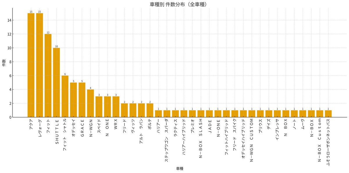 map1e_grx120's tweet photo. 連ラクダから「ガラス」で検索し1284件
そこから劣化だけを抜いて110件

型式別初期年度から発生時期目安の平均値8.82年

Weatherability-resistance SWOM（2500hrs）
https://t.co/RJWMH4xwoa
上記にコート剤に対する試験結果が記載されている

促進耐候性試験2500時間を8.3年相当と考えると
連ラクダに寄せられた実車ベースデータとほぼ一致し、環境により時間は変わるがAGCのIRカット入りガラス、UVUなどの表記のガラスは劣化すると考えられる

#UVカットガラス
#ガラスの劣化
#Braintec
#ゴーストフィルム
#AGC