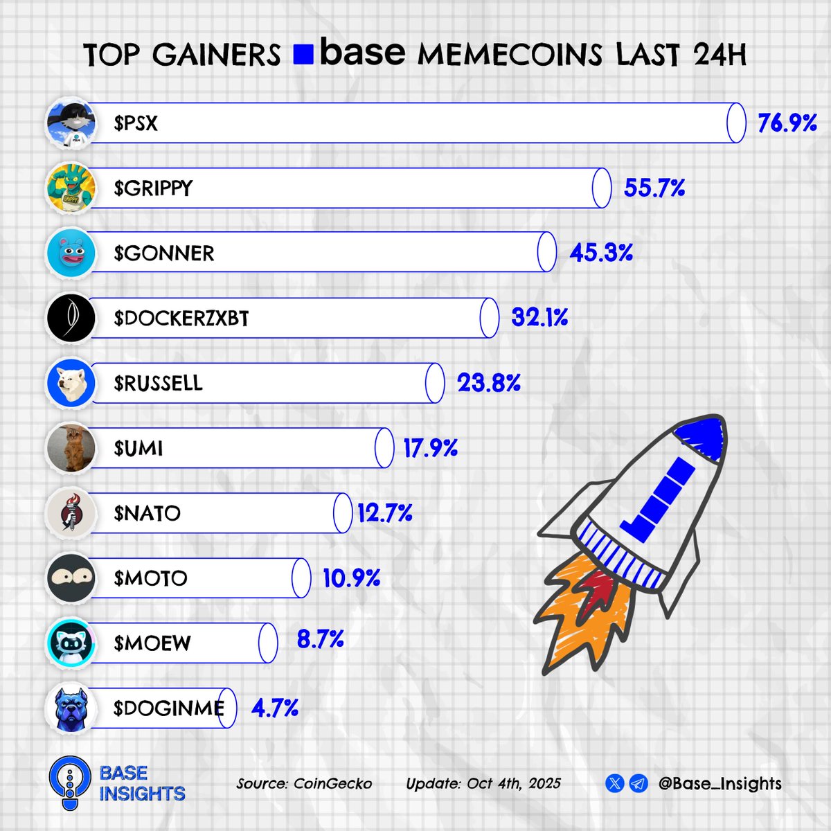 Woke up feeling bullish on Base

Strongest Base memecoins last 24H

What’s the alpha rn?👇

$PSX <a href="/PSXonBase/">PSX</a>
$GRIPPY @KINGGRIPPY  
$GONNER @Gooner_token
$DOCKERZXBT <a href="/dockerxbt/">Ernesto Landa</a>
$RUSSELL <a href="/RussellDogCTO/">Russell</a>
$UMI <a href="/umionbase/">Umi</a>
$NATO <a href="/NatoTok3n/">TheNationToken</a> 
$MOTO <a href="/moto_on_base/">MOTO</a>
$MOEW <a href="/MOEW_Agent/">MOEW AI Agent</a>
$DOGINME