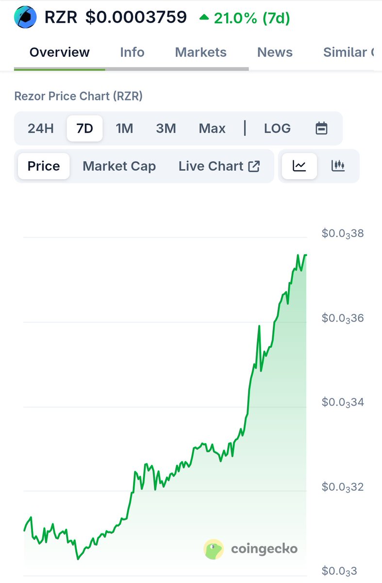 Pete_f81's tweet photo. 7 day chart price action for #Rezor #RZR Very impressive. The momentum is REALLY building 🚀🚀🚀 https://t.co/oQZcyDT4go