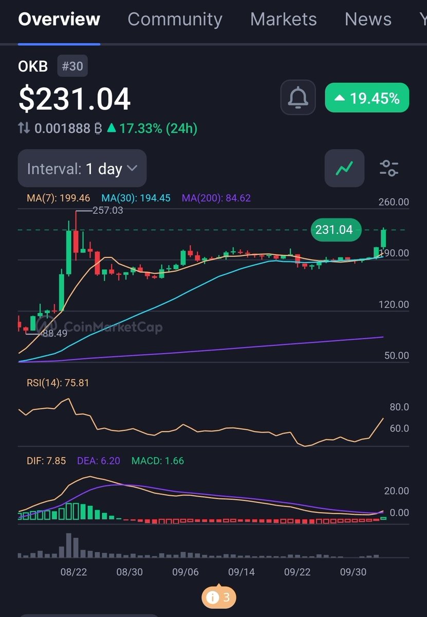 PluseAlt's tweet image. $OKB pump day after $BNB
world&apos;s leading #CEX coin is pumping  after #TOKEN2049Singapore! Is it $BASE will be the next?
#DEX #OKX #OKEX #Binance    #uptober #CryptoCommunity #Bullish $USDT $USDC $BTC $ETH $SOL $ASTER $XRP $DOGE $SUI $TON $TRX $ARB