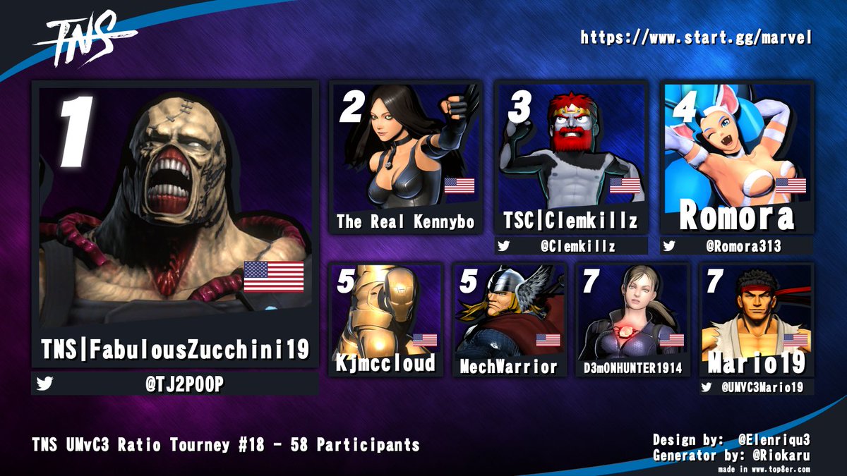 Tampa Never Sleeps (@tampaneversleep) on Twitter photo Congrats to <a href="/TJ2POOP/">FabulousZucchini19</a> for winning #TNS #UMVC3 Ratio tonight!
<a href="/Clemkillz/">Zembem</a> <a href="/Romora313/">Osaka Village Elder</a> <a href="/UMVC3Mario19/">Daniel Mack</a> Congrats to <a href="/TJ2POOP/">FabulousZucchini19</a> for winning #TNS #UMVC3 Ratio tonight!
<a href="/Clemkillz/">Zembem</a> <a href="/Romora313/">Osaka Village Elder</a> <a href="/UMVC3Mario19/">Daniel Mack</a>