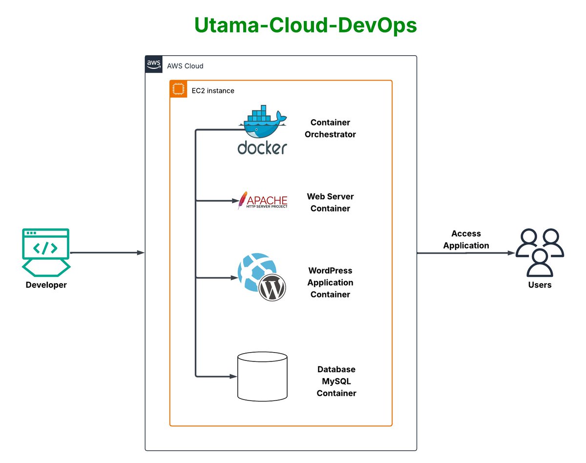 UtamaDalington's tweet image. Thrilled to share my experience Establishing a Production-Ready WordPress Environment with Container Orchestration (Docker). Check it out: medium.com/@utamadalingto…

#WordPressDocker #ProdReadyWP #DockerCompose #ContainerOrchestration #WPContainer #DockerizeWP #WPStaging #DevOps