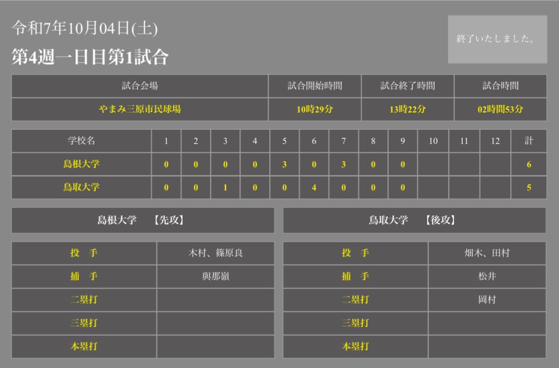 2点ビハインドで迎えた6回、押し出しなどで同点に追いつくと、さらに満塁の場面で2番・岡村(八鹿②)がタイムリーツーベースを放ち、2点の勝ち越しに成功した。
しかしその後はリードを守り切れず、シーソーゲームを制することはできなかった。