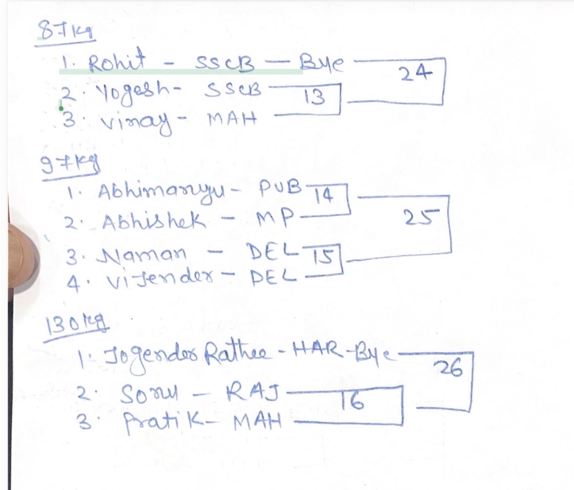SportsByPahadii's tweet image. Men’s Greco Roman Trials Draw 
Stay tune for Mens Free Style Draw
@SurajShendkar2 

#Wrestling #U23worldwrestlingchampionship2025 #Wrestlingupdate #Sports #Trails