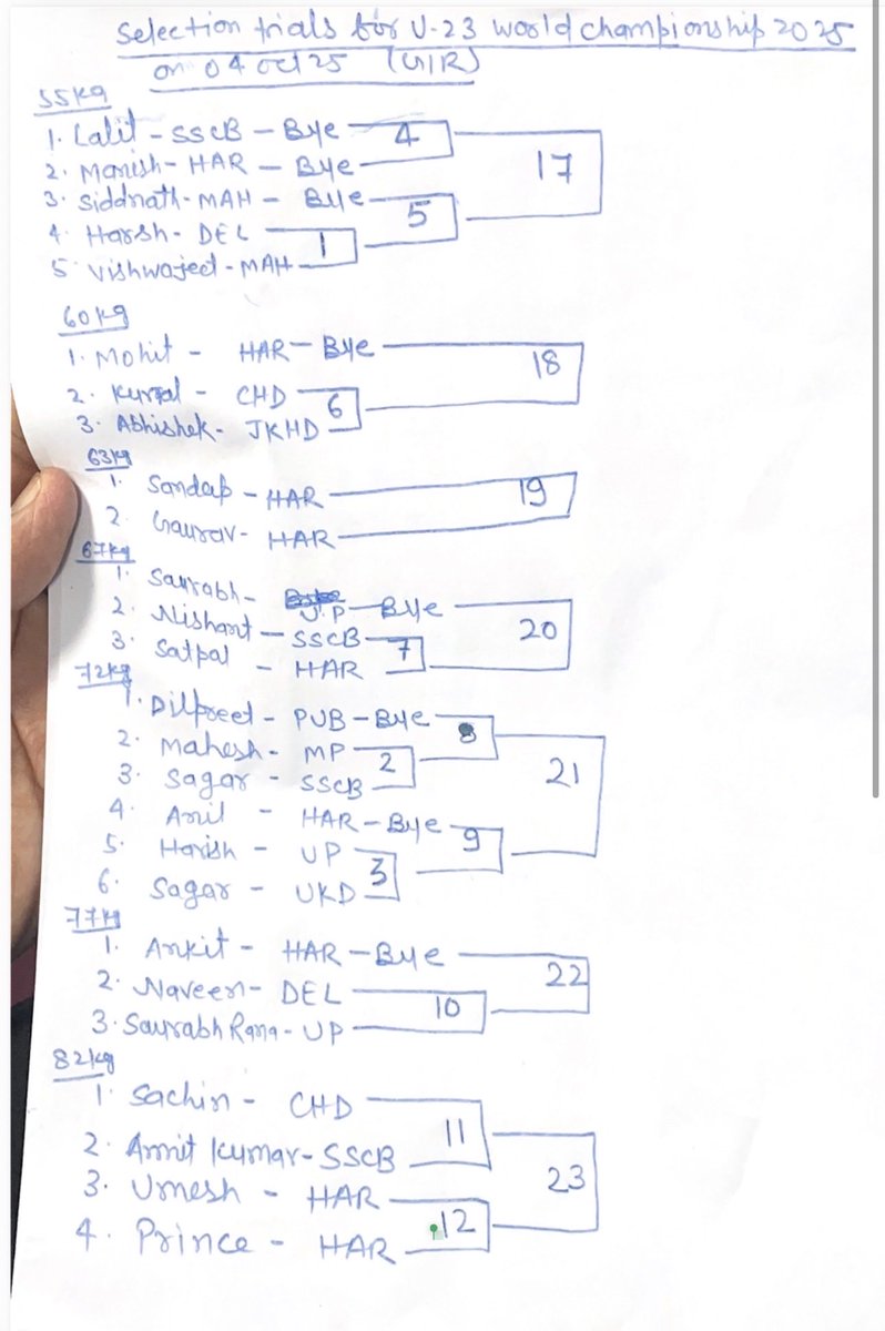 SportsByPahadii's tweet image. Men’s Greco Roman Trials Draw 
Stay tune for Mens Free Style Draw
@SurajShendkar2 

#Wrestling #U23worldwrestlingchampionship2025 #Wrestlingupdate #Sports #Trails