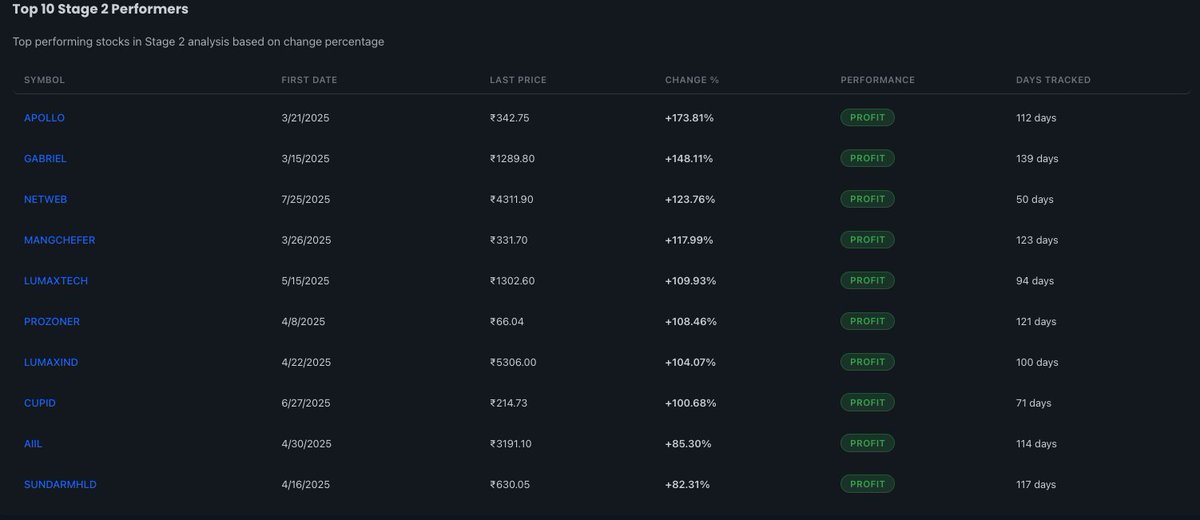 renmenon5's tweet photo. According to Breakpoint's Stage 2 Analytics, here are the top 10 Stage 2 stock performance. Stage 2 qualified date is given.
#APOLLO 173.81 %
#GABRIEL
#NETWEB
#MANGCHEFER
#LUMAXTECH
#PROZONER
#LUMAXIND
#CUPID
#AIIL
#SUNDARMHLD 82.31%
Only via https://t.co/f1F5Xa9FEQ https://t.co/iQ0GyRbf0o