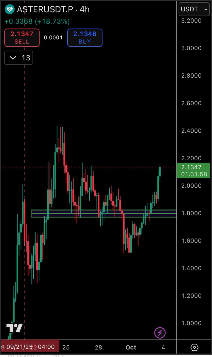 DailoCap's tweet image. $ASTER near identical fractal to BTC in October 2018. The key 6k support level all of CT thought would hold, and eventually broke through. 

Reclaiming that support was the catalyst and beginning run to $60k+ 

Where does that type of move put us with Aster?