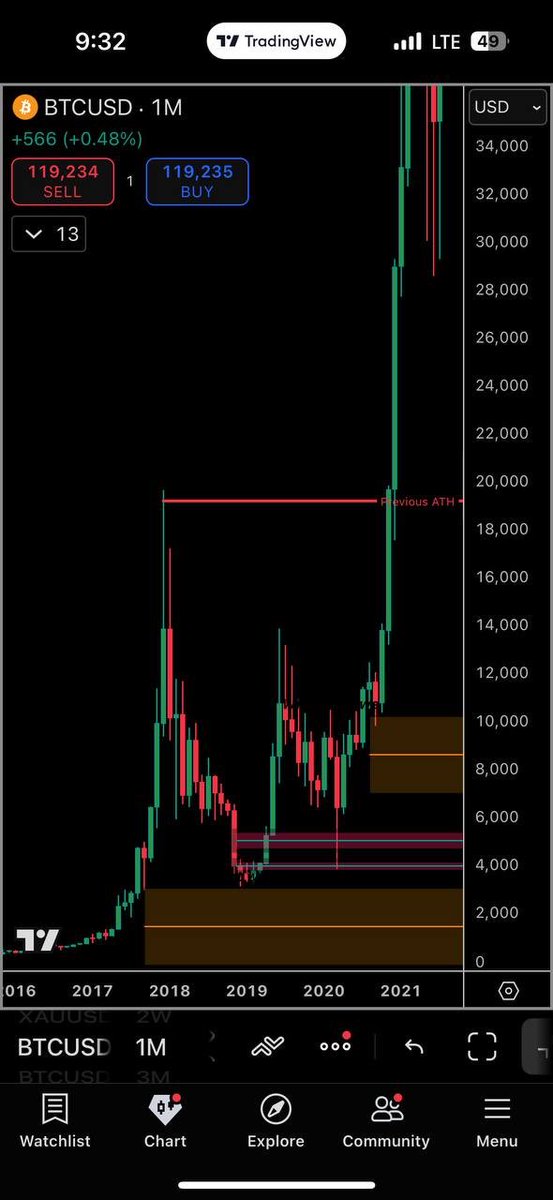 DailoCap's tweet image. $ASTER near identical fractal to BTC in October 2018. The key 6k support level all of CT thought would hold, and eventually broke through. 

Reclaiming that support was the catalyst and beginning run to $60k+ 

Where does that type of move put us with Aster?