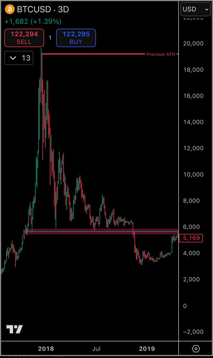 DailoCap's tweet image. $ASTER near identical fractal to BTC in October 2018. The key 6k support level all of CT thought would hold, and eventually broke through. 

Reclaiming that support was the catalyst and beginning run to $60k+ 

Where does that type of move put us with Aster?