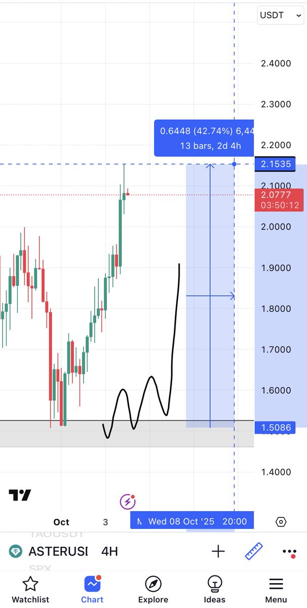 $ASTER 42% up 🎯

Fat tp for me here, thanks for playing 🤝
