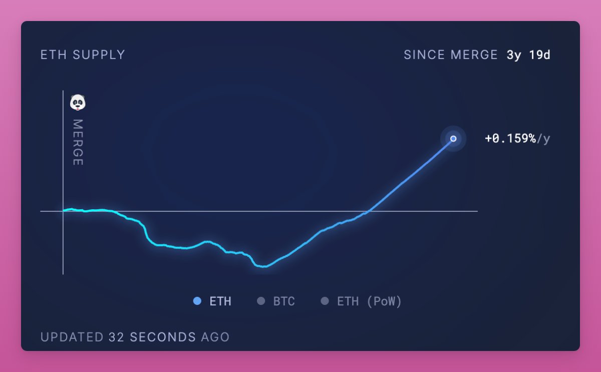Merge 이후 ETH 공급이 인플레이션 경향을 보이는 차트