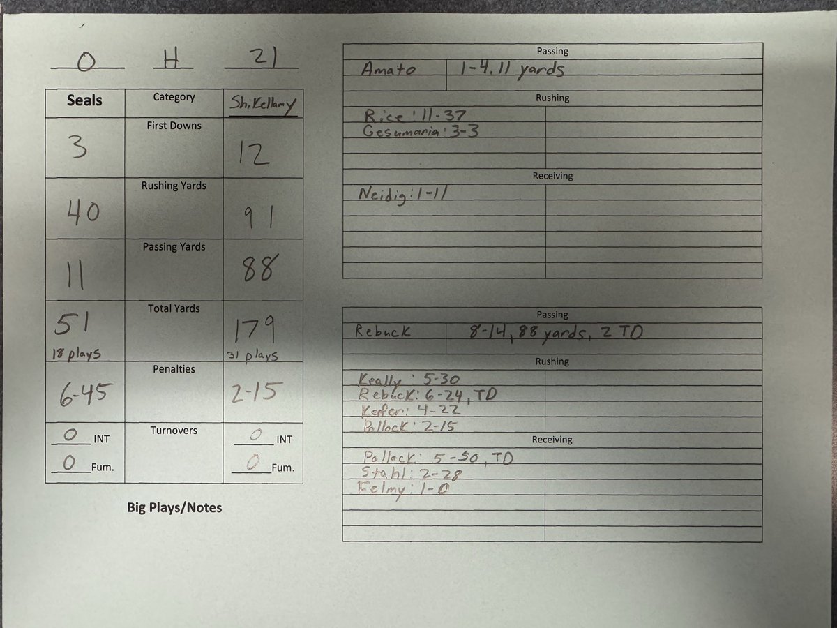 zshowers's tweet photo. #Selinsgrove vs. #Shikellamy First Half Stats. Seals trail 21-0 at the half. https://t.co/eh5YMPY0VN