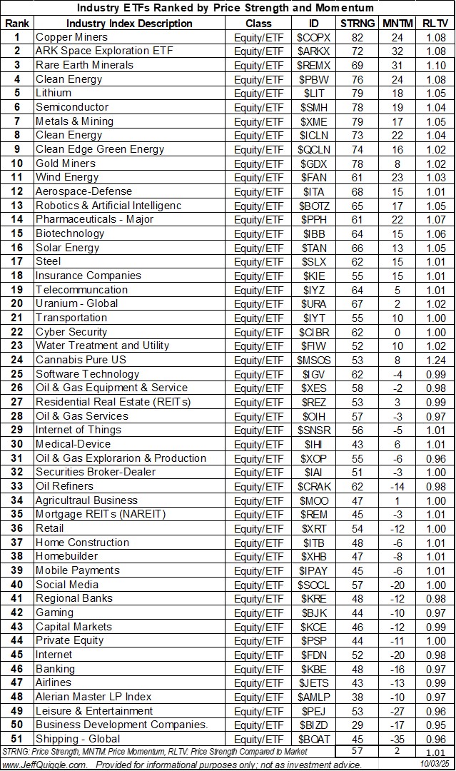macroQmicro's tweet image. Industry ETFs ranked by price strength and price momentum re Oct. 3 close: $COPX $ARKX $REMX $PBW $LIT $SMH
