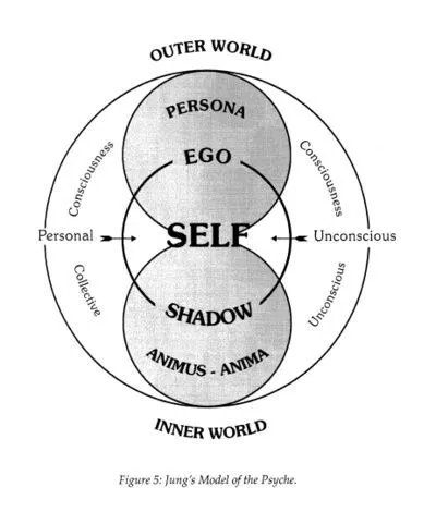Denyl97's tweet photo. Found this Carl Jung's Model of the Psyche:

The Self integrates the conscious Ego and the unconscious Shadow. Your Persona is your outer mask, while the Anima/Animus is your inner opposite. https://t.co/d9gamzKTPk